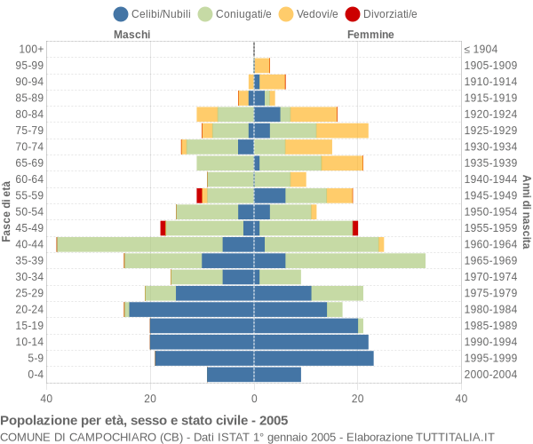 Grafico Popolazione per età, sesso e stato civile Comune di Campochiaro (CB)