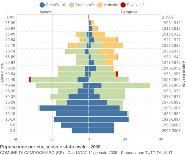 Grafico Popolazione per età, sesso e stato civile Comune di Campochiaro (CB)