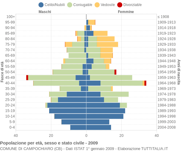 Grafico Popolazione per età, sesso e stato civile Comune di Campochiaro (CB)