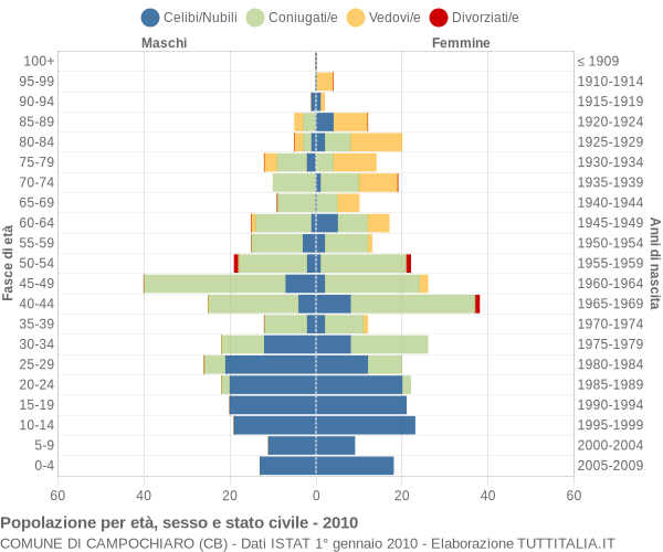 Grafico Popolazione per età, sesso e stato civile Comune di Campochiaro (CB)