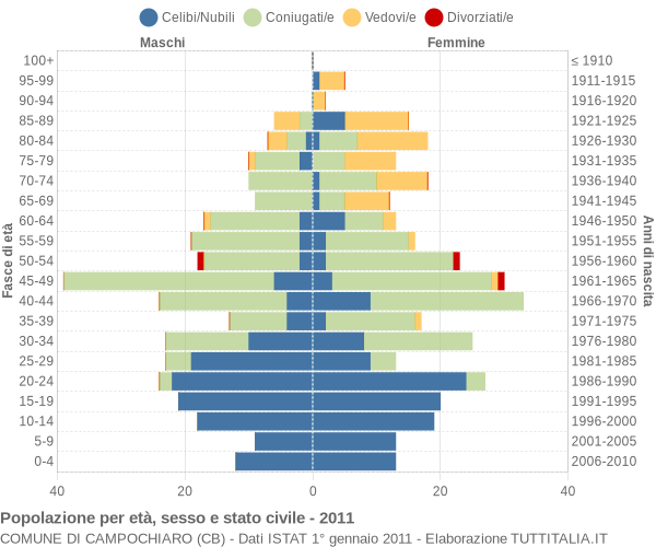 Grafico Popolazione per età, sesso e stato civile Comune di Campochiaro (CB)