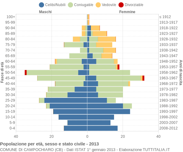 Grafico Popolazione per età, sesso e stato civile Comune di Campochiaro (CB)