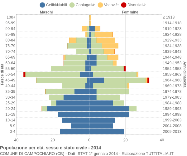 Grafico Popolazione per età, sesso e stato civile Comune di Campochiaro (CB)