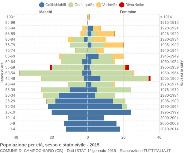 Grafico Popolazione per età, sesso e stato civile Comune di Campochiaro (CB)