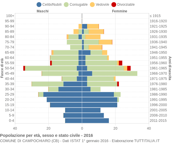 Grafico Popolazione per età, sesso e stato civile Comune di Campochiaro (CB)