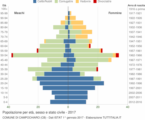 Grafico Popolazione per età, sesso e stato civile Comune di Campochiaro (CB)