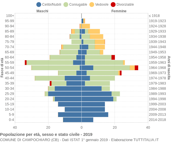 Grafico Popolazione per età, sesso e stato civile Comune di Campochiaro (CB)