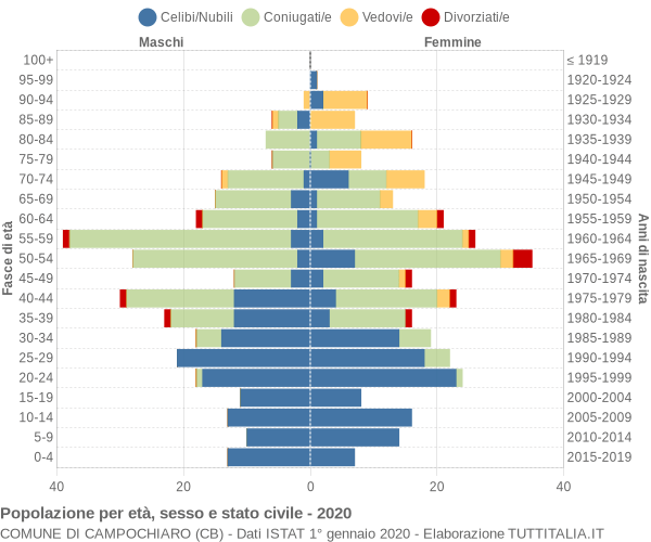 Grafico Popolazione per età, sesso e stato civile Comune di Campochiaro (CB)