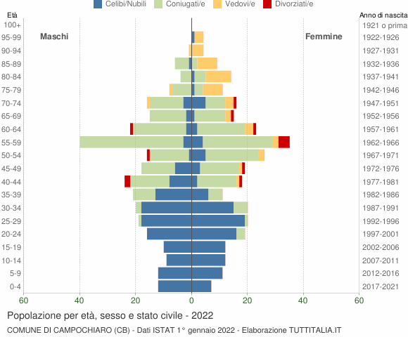 Grafico Popolazione per età, sesso e stato civile Comune di Campochiaro (CB)