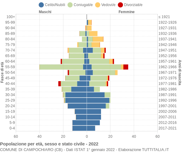 Grafico Popolazione per età, sesso e stato civile Comune di Campochiaro (CB)