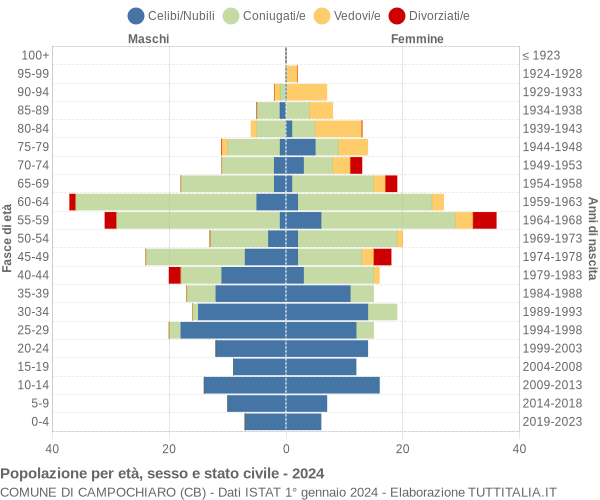 Grafico Popolazione per età, sesso e stato civile Comune di Campochiaro (CB)