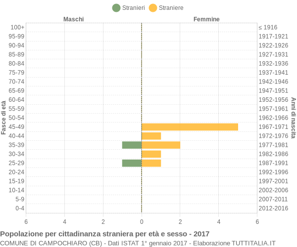 Grafico cittadini stranieri - Campochiaro 2017