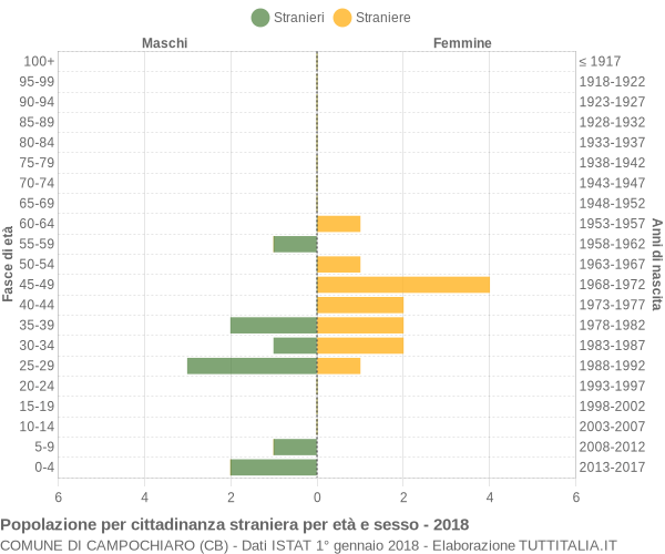 Grafico cittadini stranieri - Campochiaro 2018