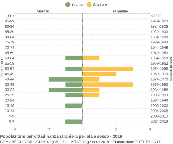 Grafico cittadini stranieri - Campochiaro 2019