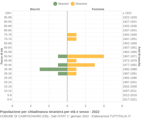 Grafico cittadini stranieri - Campochiaro 2022