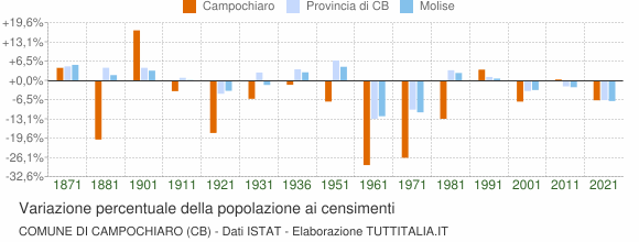Grafico variazione percentuale della popolazione Comune di Campochiaro (CB)