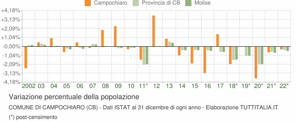 Variazione percentuale della popolazione Comune di Campochiaro (CB)
