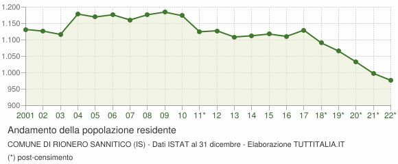 Andamento popolazione Comune di Rionero Sannitico (IS)