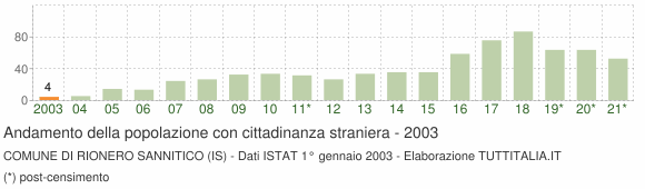 Grafico andamento popolazione stranieri Comune di Rionero Sannitico (IS)