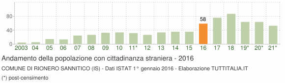 Grafico andamento popolazione stranieri Comune di Rionero Sannitico (IS)