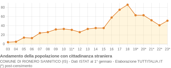 Andamento popolazione stranieri Comune di Rionero Sannitico (IS)