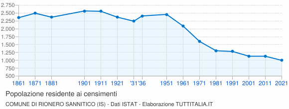 Grafico andamento storico popolazione Comune di Rionero Sannitico (IS)