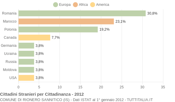 Grafico cittadinanza stranieri - Rionero Sannitico 2012