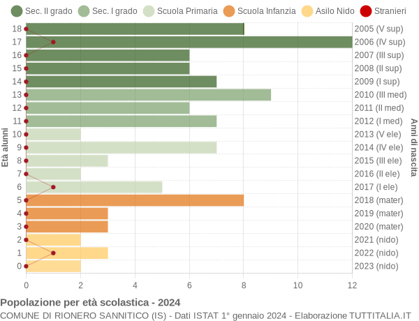 Grafico Popolazione in età scolastica - Rionero Sannitico 2024