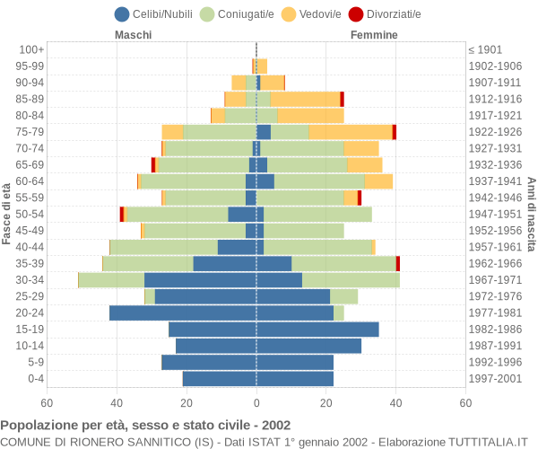 Grafico Popolazione per età, sesso e stato civile Comune di Rionero Sannitico (IS)