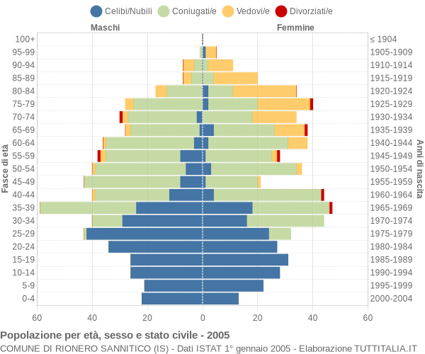 Grafico Popolazione per età, sesso e stato civile Comune di Rionero Sannitico (IS)