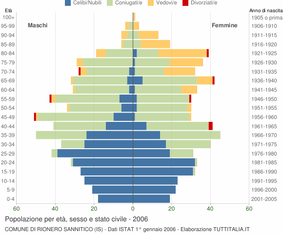 Grafico Popolazione per età, sesso e stato civile Comune di Rionero Sannitico (IS)