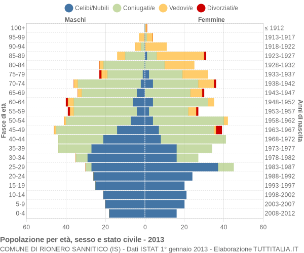 Grafico Popolazione per età, sesso e stato civile Comune di Rionero Sannitico (IS)