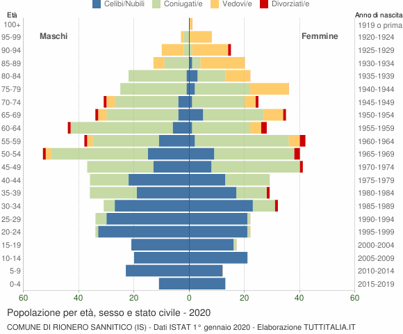 Grafico Popolazione per età, sesso e stato civile Comune di Rionero Sannitico (IS)