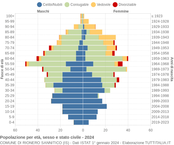 Grafico Popolazione per età, sesso e stato civile Comune di Rionero Sannitico (IS)