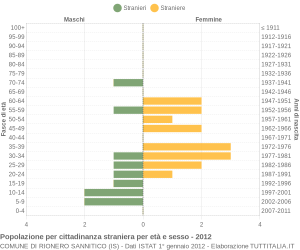 Grafico cittadini stranieri - Rionero Sannitico 2012