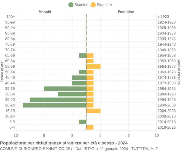 Grafico cittadini stranieri - Rionero Sannitico 2024