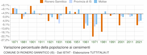 Grafico variazione percentuale della popolazione Comune di Rionero Sannitico (IS)