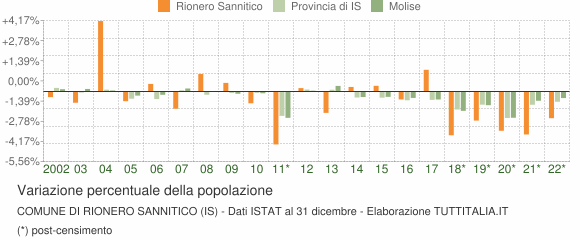 Variazione percentuale della popolazione Comune di Rionero Sannitico (IS)