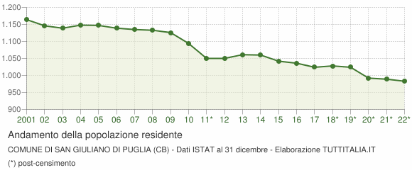 Andamento popolazione Comune di San Giuliano di Puglia (CB)