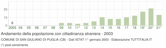 Grafico andamento popolazione stranieri Comune di San Giuliano di Puglia (CB)