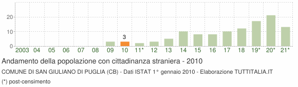 Grafico andamento popolazione stranieri Comune di San Giuliano di Puglia (CB)