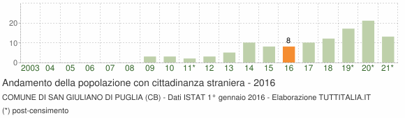 Grafico andamento popolazione stranieri Comune di San Giuliano di Puglia (CB)