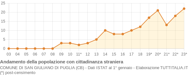 Andamento popolazione stranieri Comune di San Giuliano di Puglia (CB)