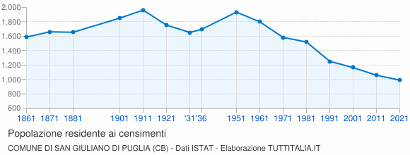 Grafico andamento storico popolazione Comune di San Giuliano di Puglia (CB)