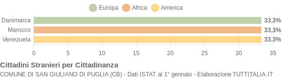 Grafico cittadinanza stranieri - San Giuliano di Puglia 2010