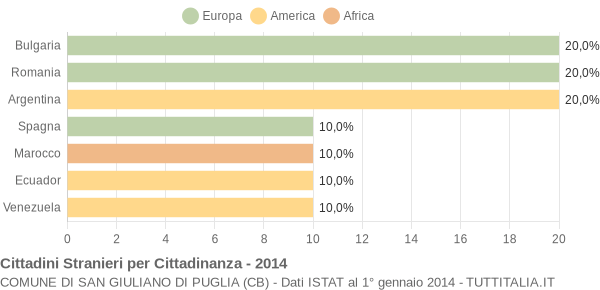 Grafico cittadinanza stranieri - San Giuliano di Puglia 2014