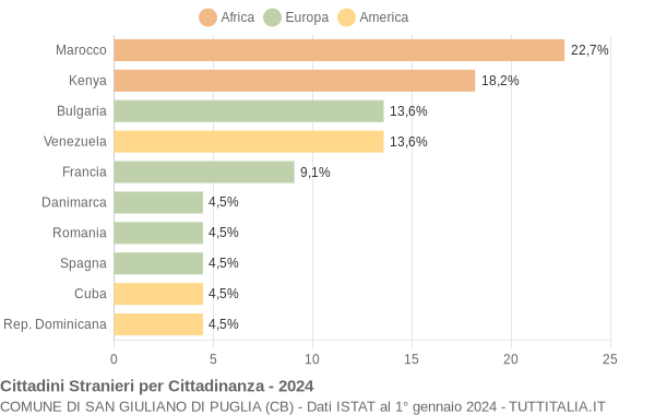 Grafico cittadinanza stranieri - San Giuliano di Puglia 2024