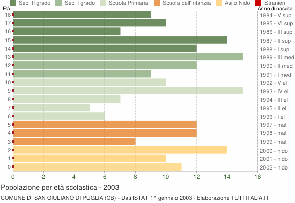 Grafico Popolazione in età scolastica - San Giuliano di Puglia 2003