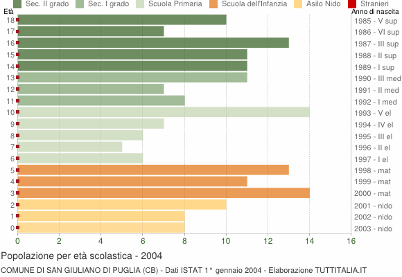 Grafico Popolazione in età scolastica - San Giuliano di Puglia 2004