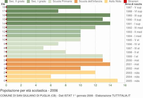 Grafico Popolazione in età scolastica - San Giuliano di Puglia 2006